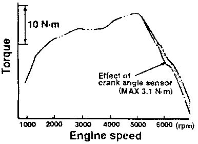 Effect of crank angle sensor